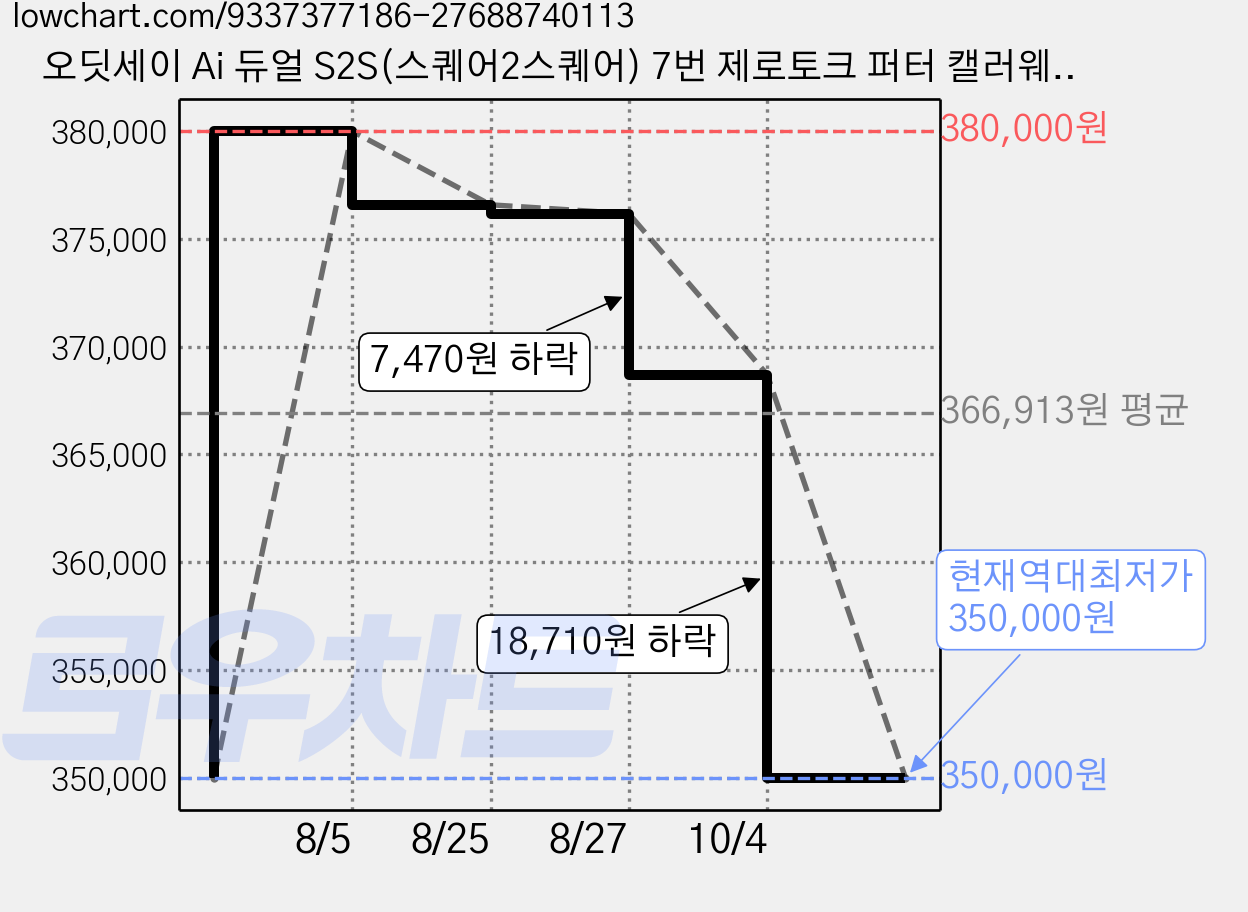 오딧세이 Ai 듀얼 S2S(스퀘어2스퀘어) 7번 제로토크 퍼터 캘러웨이코리아정품 2026년, OS 그립 35인치 [88.9cm] 가격 변동 차트, 현재가 350,000원, 역대최저가
