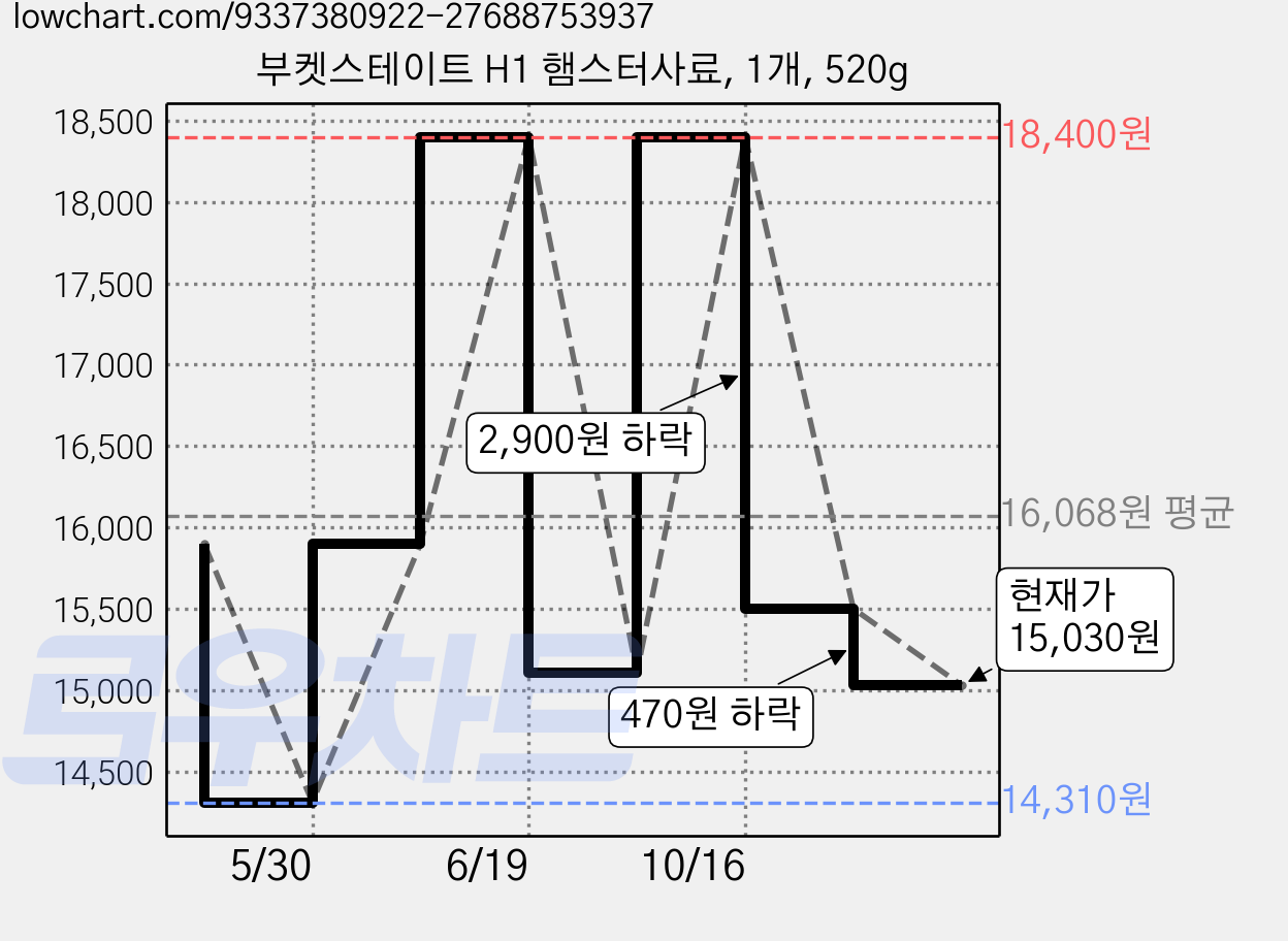 부켓스테이트 H1 햄스터사료, 1개, 520g 가격 변동 차트, 현재가 15,030원, 관측 최저가 14,310원