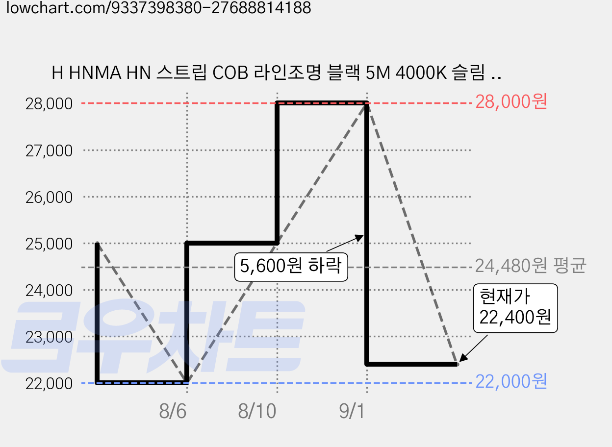 H HNMA HN 스트립 COB 라인조명 블랙 5M 4000K 슬림 플렉시블 LED줄조명 어댑터+리모컨+컨트롤러 포함 인테리어 간접조명 봄맞이 선물 잘라쓰는 하마 비철 프로모션, 1개, 4000K 자연광색 가격 변동 차트, 현재가 22,400원, 관측 최저가 22,000원