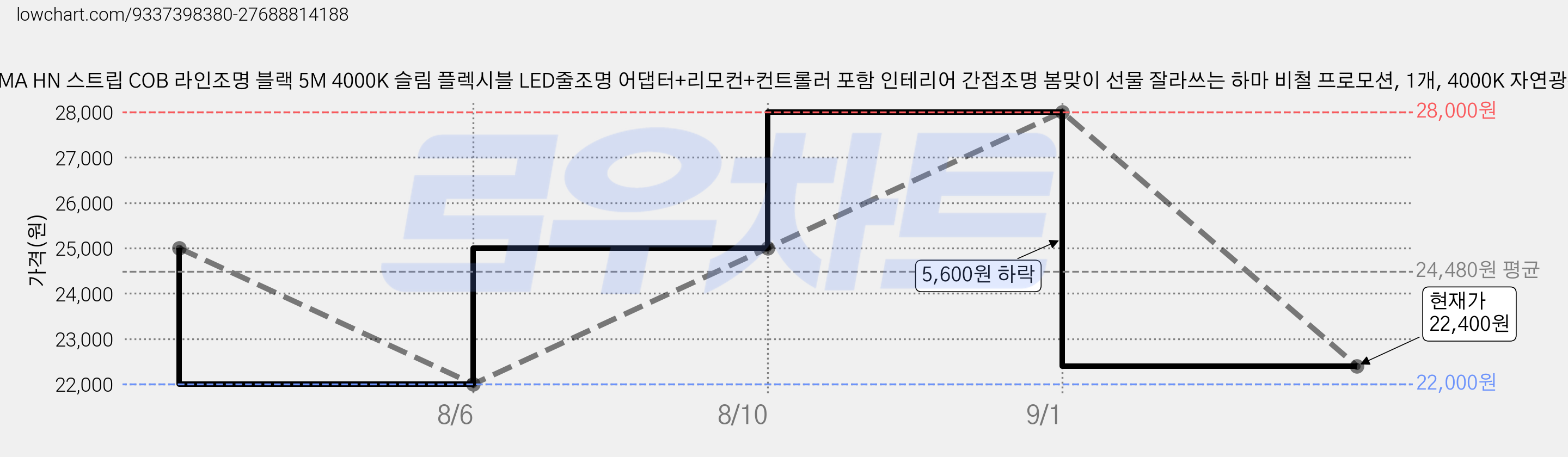 H HNMA HN 스트립 COB 라인조명 블랙 5M 4000K 슬림 플렉시블 LED줄조명 어댑터+리모컨+컨트롤러 포함 인테리어 간접조명 봄맞이 선물 잘라쓰는 하마 비철 프로모션, 1개, 4000K 자연광색 가격 변동 차트, 현재가 22,400원, 관측 최저가 22,000원