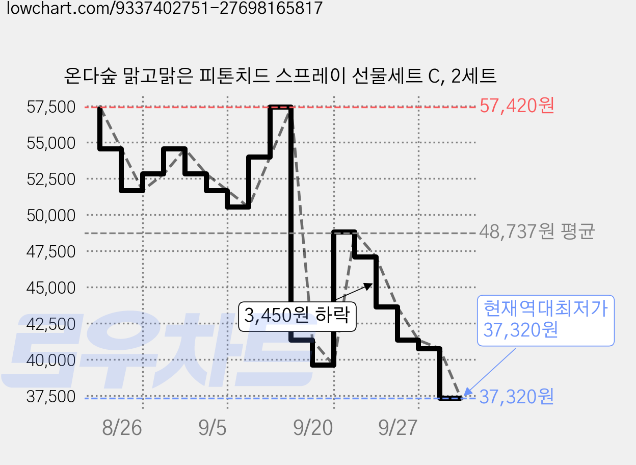 온다숲 맑고맑은 피톤치드 스프레이 선물세트 C, 2세트 가격 변동 차트, 현재가 37,320원, 역대최저가