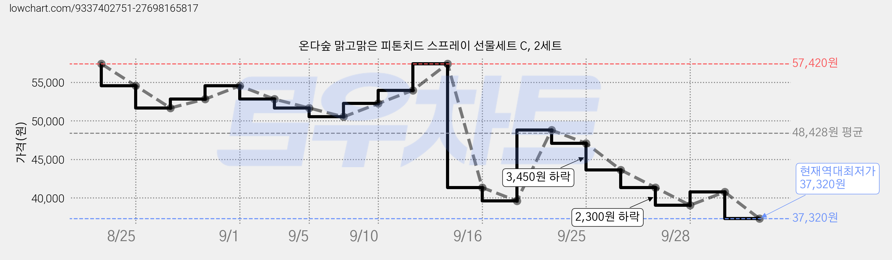 온다숲 맑고맑은 피톤치드 스프레이 선물세트 C, 2세트 가격 변동 차트, 현재가 37,320원, 역대최저가