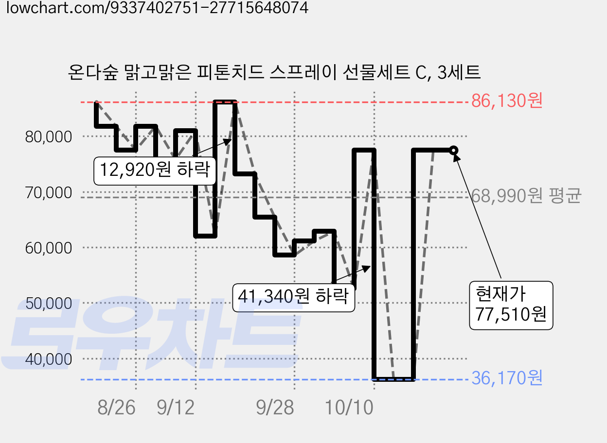 온다숲 맑고맑은 피톤치드 스프레이 선물세트 C, 3세트 가격 변동 차트, 현재가 77,510원, 관측 최저가 21,530원