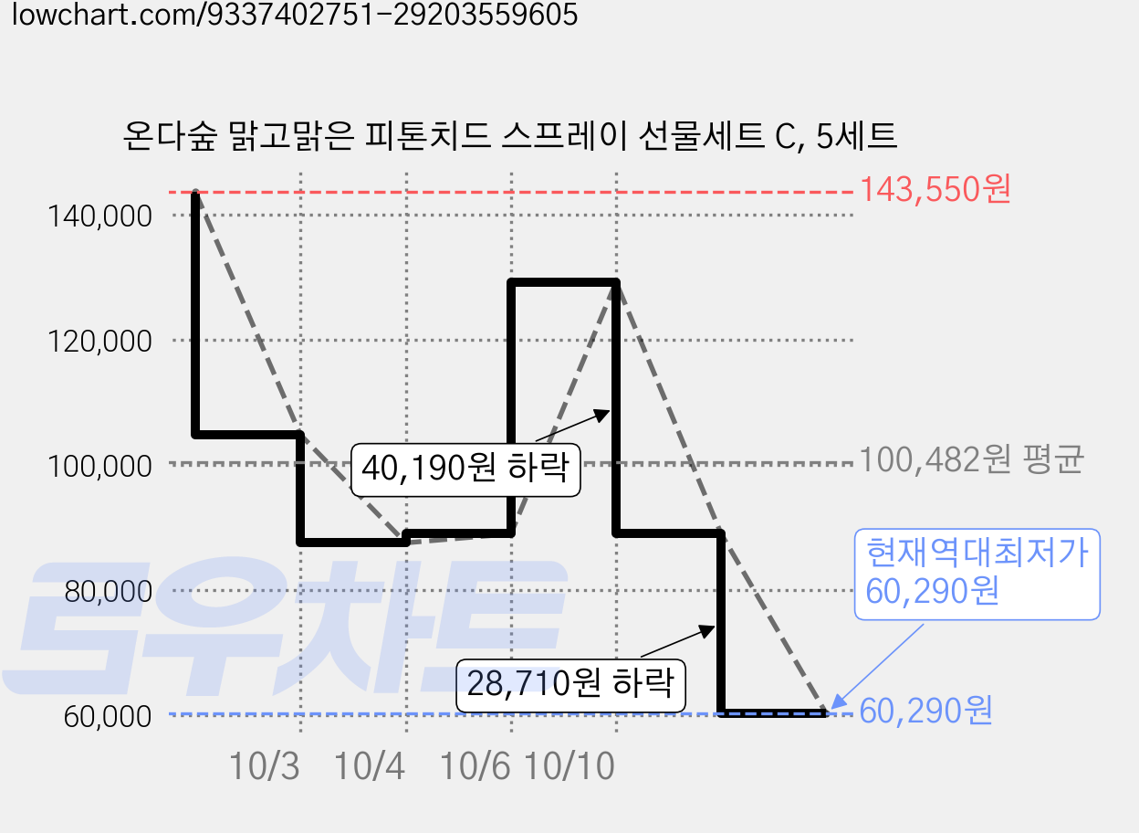 온다숲 맑고맑은 피톤치드 스프레이 선물세트 C, 5세트 가격 변동 차트, 현재가 60,290원, 역대최저가