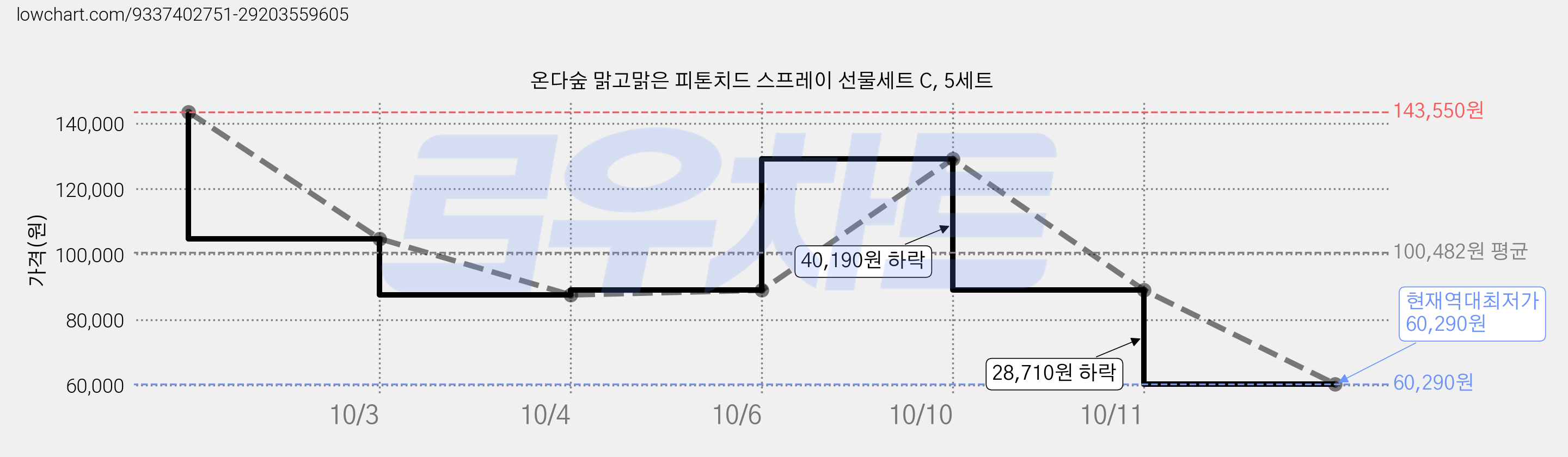 온다숲 맑고맑은 피톤치드 스프레이 선물세트 C, 5세트 가격 변동 차트, 현재가 60,290원, 역대최저가