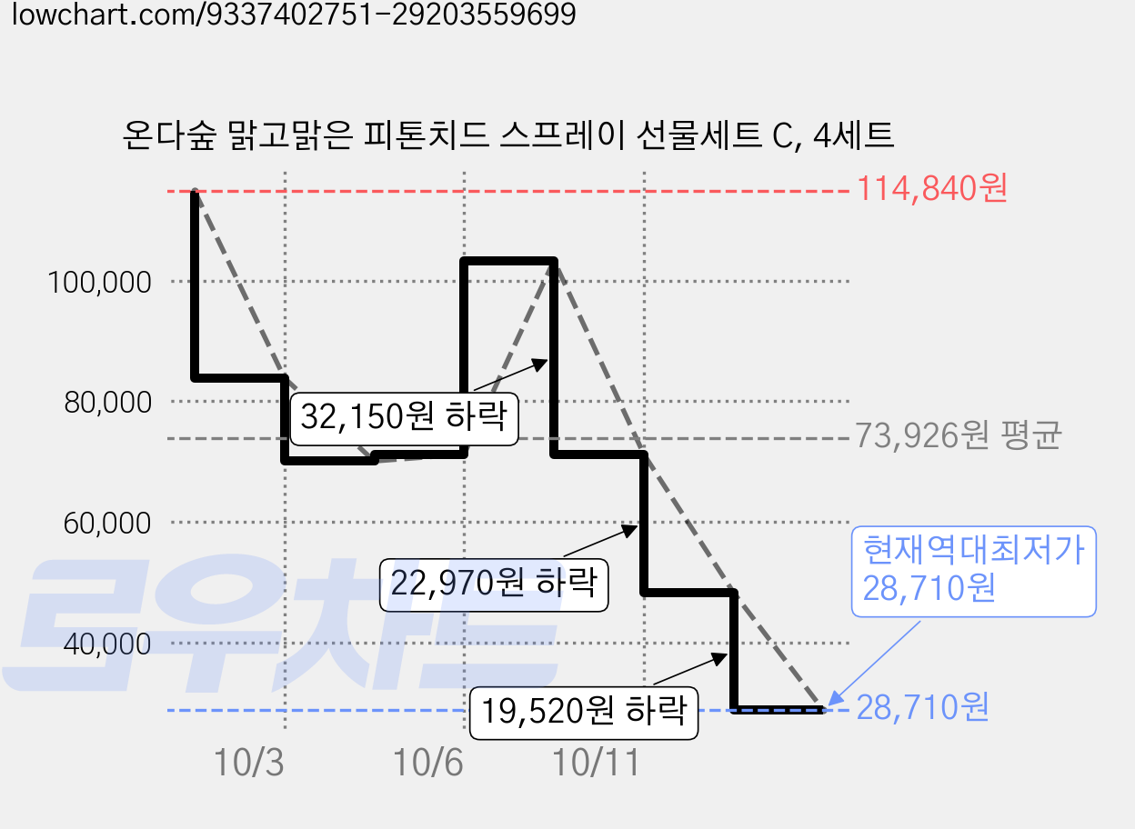 온다숲 맑고맑은 피톤치드 스프레이 선물세트 C, 4세트 가격 변동 차트, 현재가 28,710원, 역대최저가