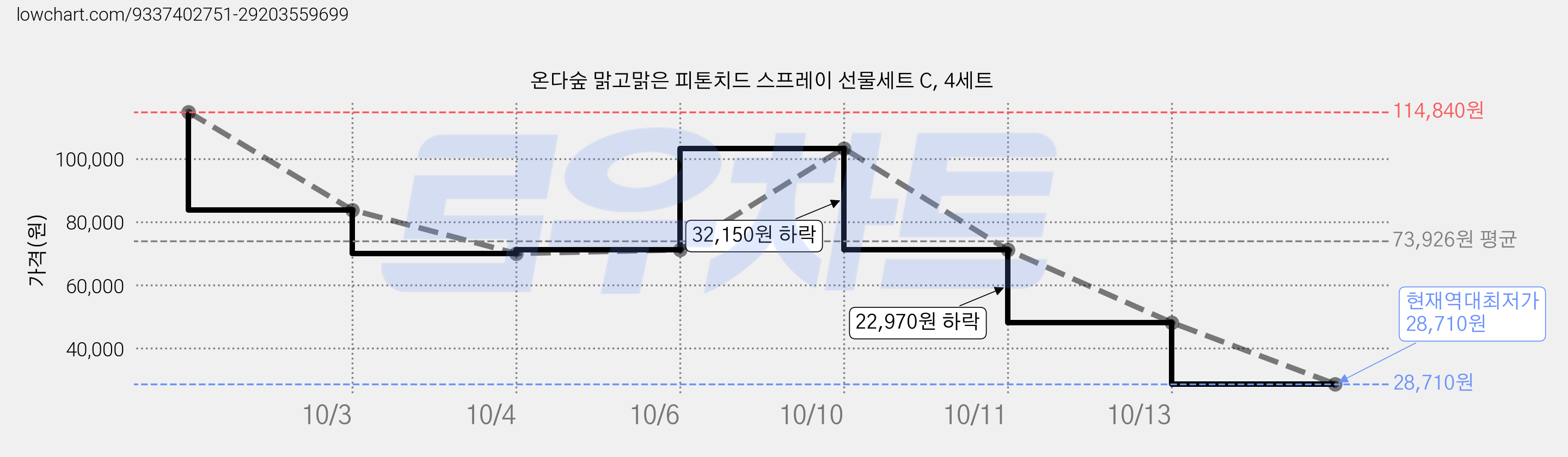 온다숲 맑고맑은 피톤치드 스프레이 선물세트 C, 4세트 가격 변동 차트, 현재가 28,710원, 역대최저가