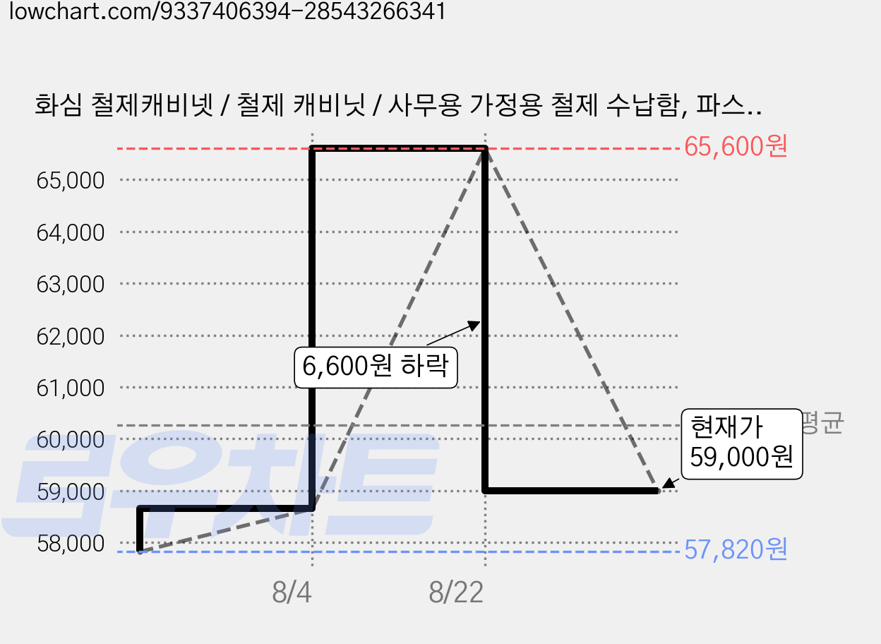 화심 철제캐비넷 / 철제 캐비닛 / 사무용 가정용 철제 수납함, 파스텔 옐로우 가격 변동 차트, 현재가 59,000원, 관측 최저가 57,820원