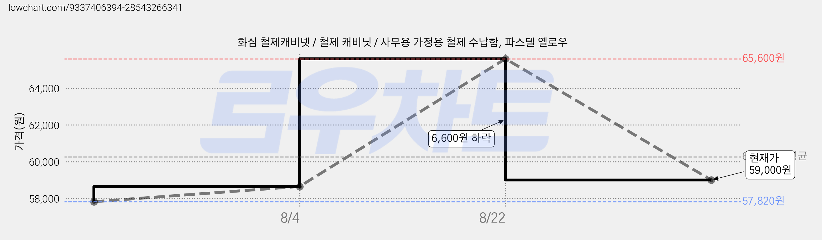 화심 철제캐비넷 / 철제 캐비닛 / 사무용 가정용 철제 수납함, 파스텔 옐로우 가격 변동 차트, 현재가 59,000원, 관측 최저가 57,820원