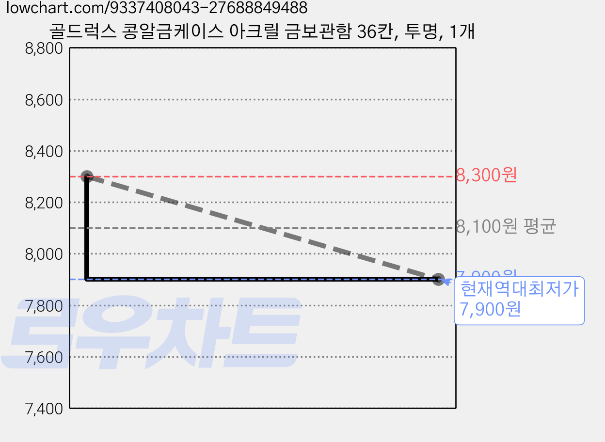 골드럭스 콩알금케이스 아크릴 금보관함 36칸, 투명, 1개 가격 변동 차트, 현재가 7,900원, 역대최저가