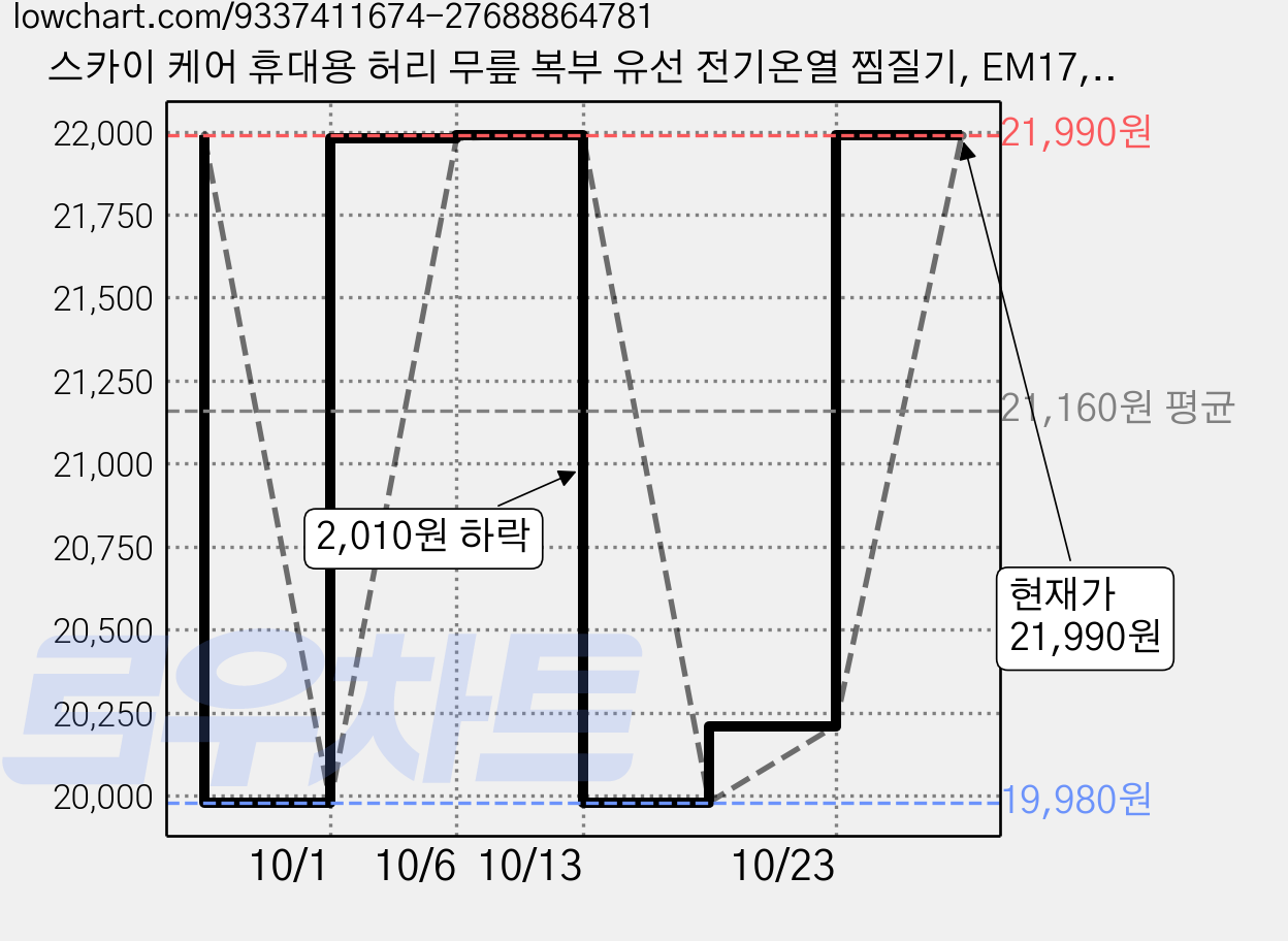 스카이 케어 휴대용 허리 무릎 복부 유선 전기온열 찜질기, EM17, 베이지 가격 변동 차트, 현재가 21,990원, 관측 최저가 19,980원