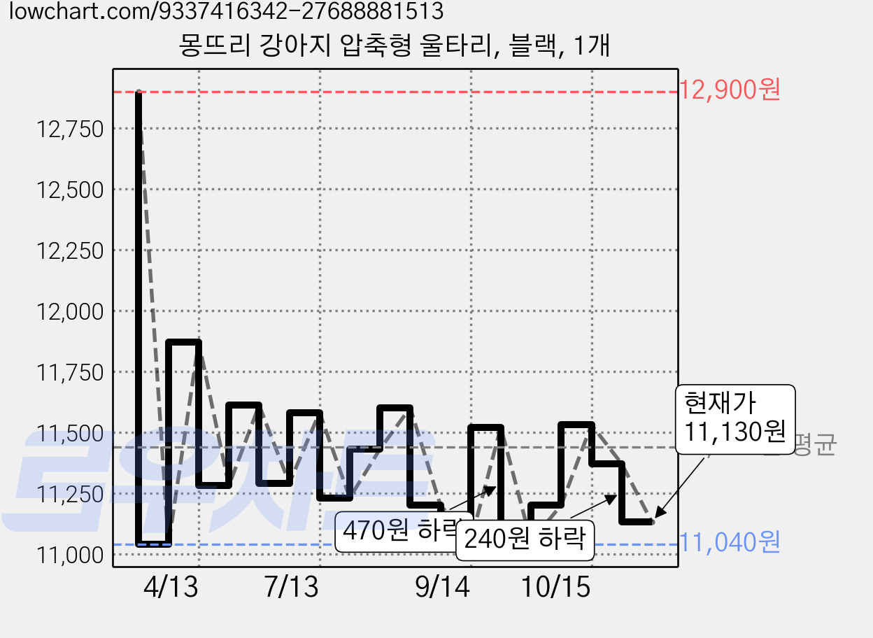 몽뜨리 강아지 압축형 울타리, 블랙, 1개 가격 변동 차트, 현재가 11,130원, 관측 최저가 11,040원