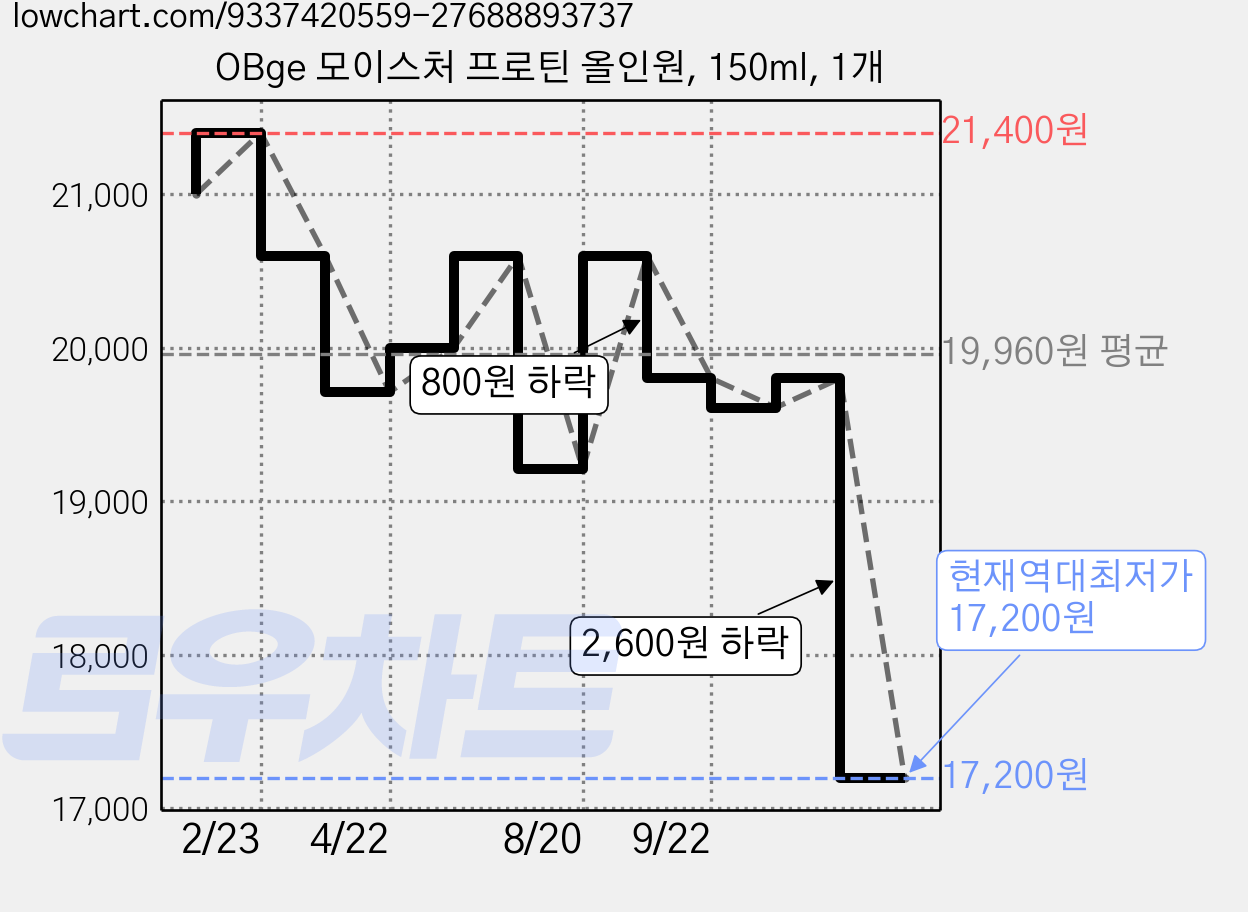 OBge 모이스처 프로틴 올인원, 150ml, 1개 가격 변동 차트, 현재가 17,200원, 역대최저가