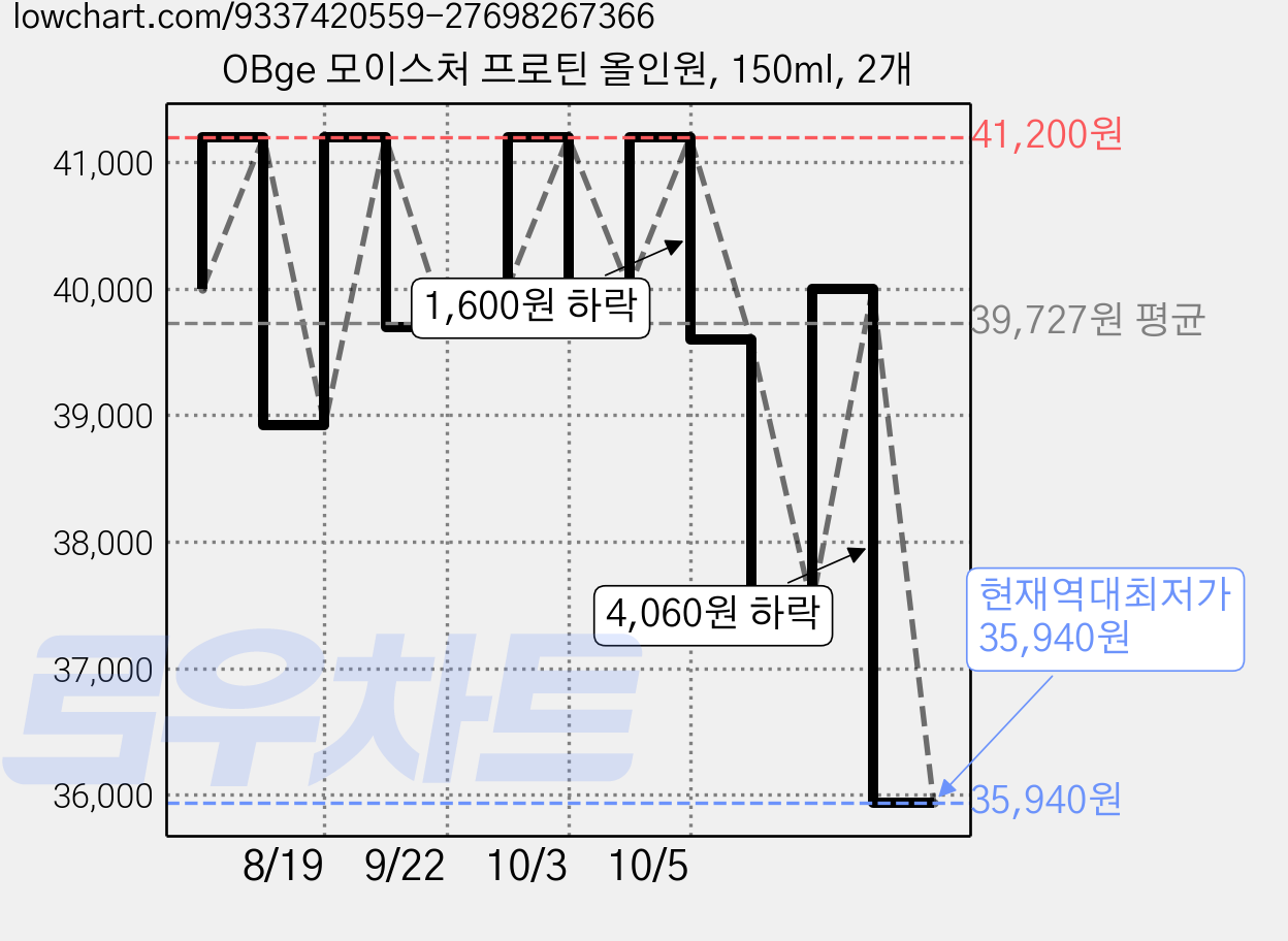 OBge 모이스처 프로틴 올인원, 150ml, 2개 가격 변동 차트, 현재가 35,940원, 역대최저가