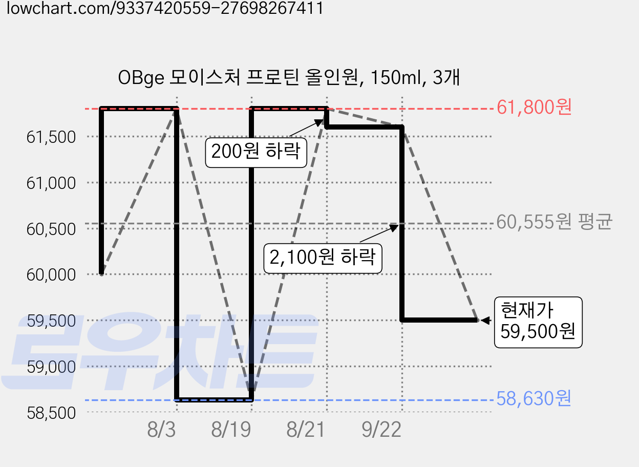 OBge 모이스처 프로틴 올인원, 150ml, 3개 가격 변동 차트, 현재가 59,500원, 관측 최저가 58,630원
