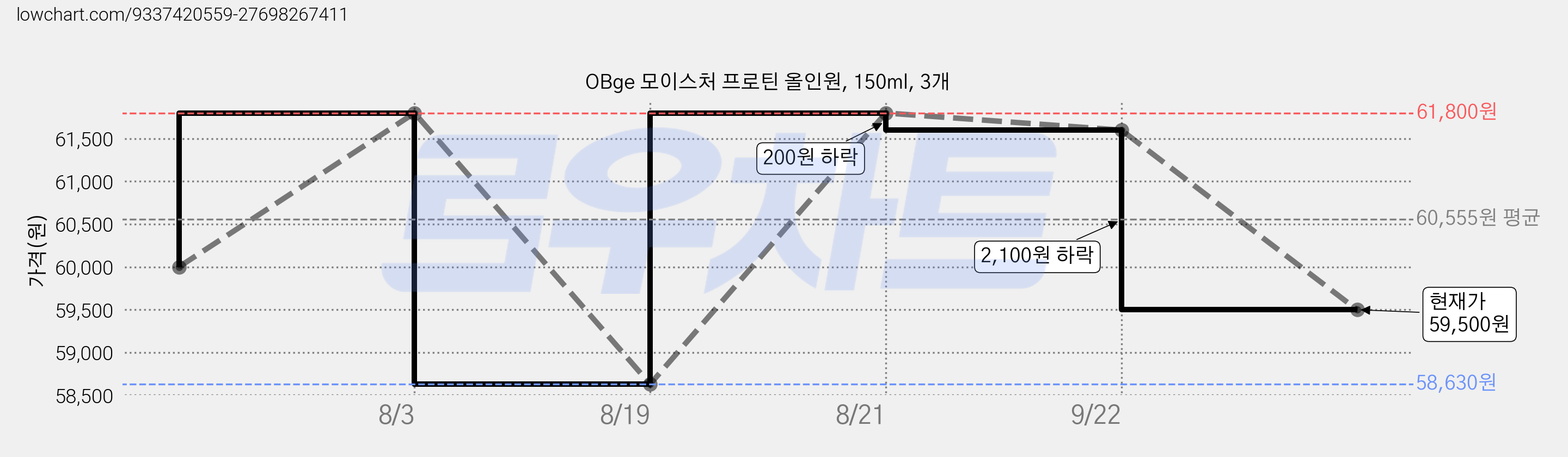 OBge 모이스처 프로틴 올인원, 150ml, 3개 가격 변동 차트, 현재가 59,500원, 관측 최저가 58,630원