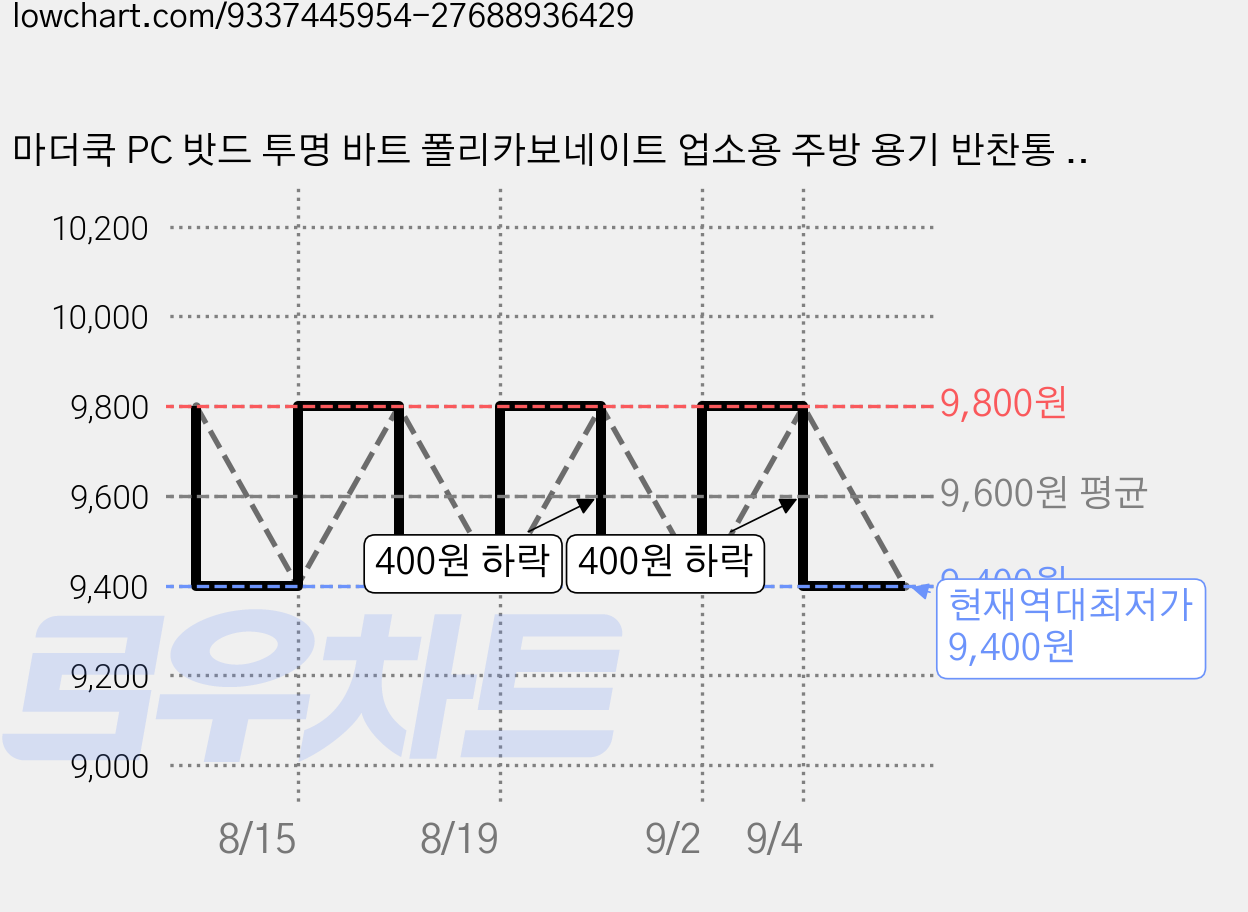 마더쿡 PC 밧드 투명 바트 폴리카보네이트 업소용 주방 용기 반찬통 식재료 보관함, 1개, 8인치(200mm) 가격 변동 차트, 현재가 9,400원, 역대최저가