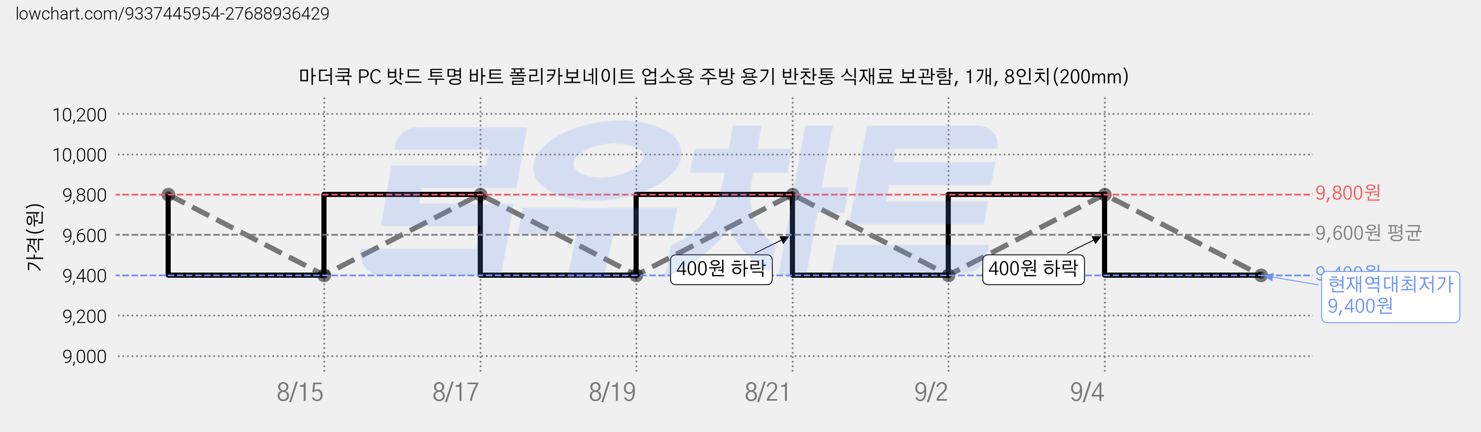 마더쿡 PC 밧드 투명 바트 폴리카보네이트 업소용 주방 용기 반찬통 식재료 보관함, 1개, 8인치(200mm) 가격 변동 차트, 현재가 9,400원, 역대최저가
