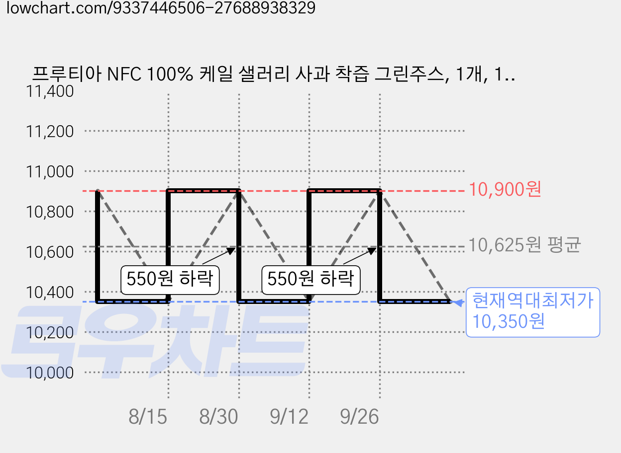 프루티아 NFC 100% 케일 샐러리 사과 착즙 그린주스, 1개, 1L 가격 변동 차트, 현재가 10,350원, 역대최저가
