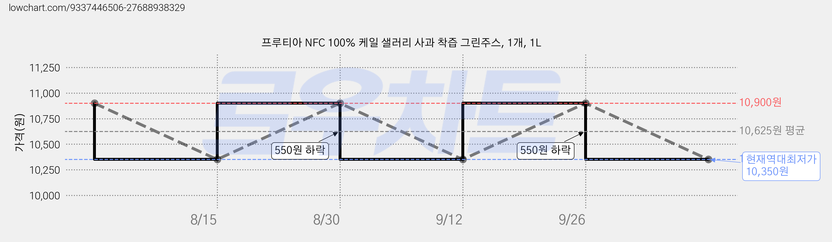 프루티아 NFC 100% 케일 샐러리 사과 착즙 그린주스, 1개, 1L 가격 변동 차트, 현재가 10,350원, 역대최저가