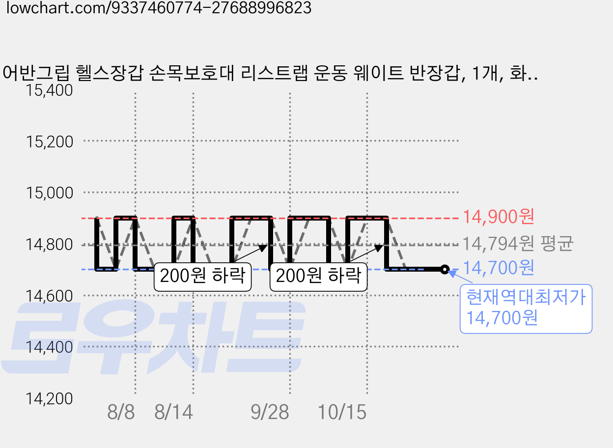 어반그립 헬스장갑 손목보호대 리스트랩 운동 웨이트 반장갑, 1개, 화이트 가격 변동 차트, 현재가 14,700원, 역대최저가