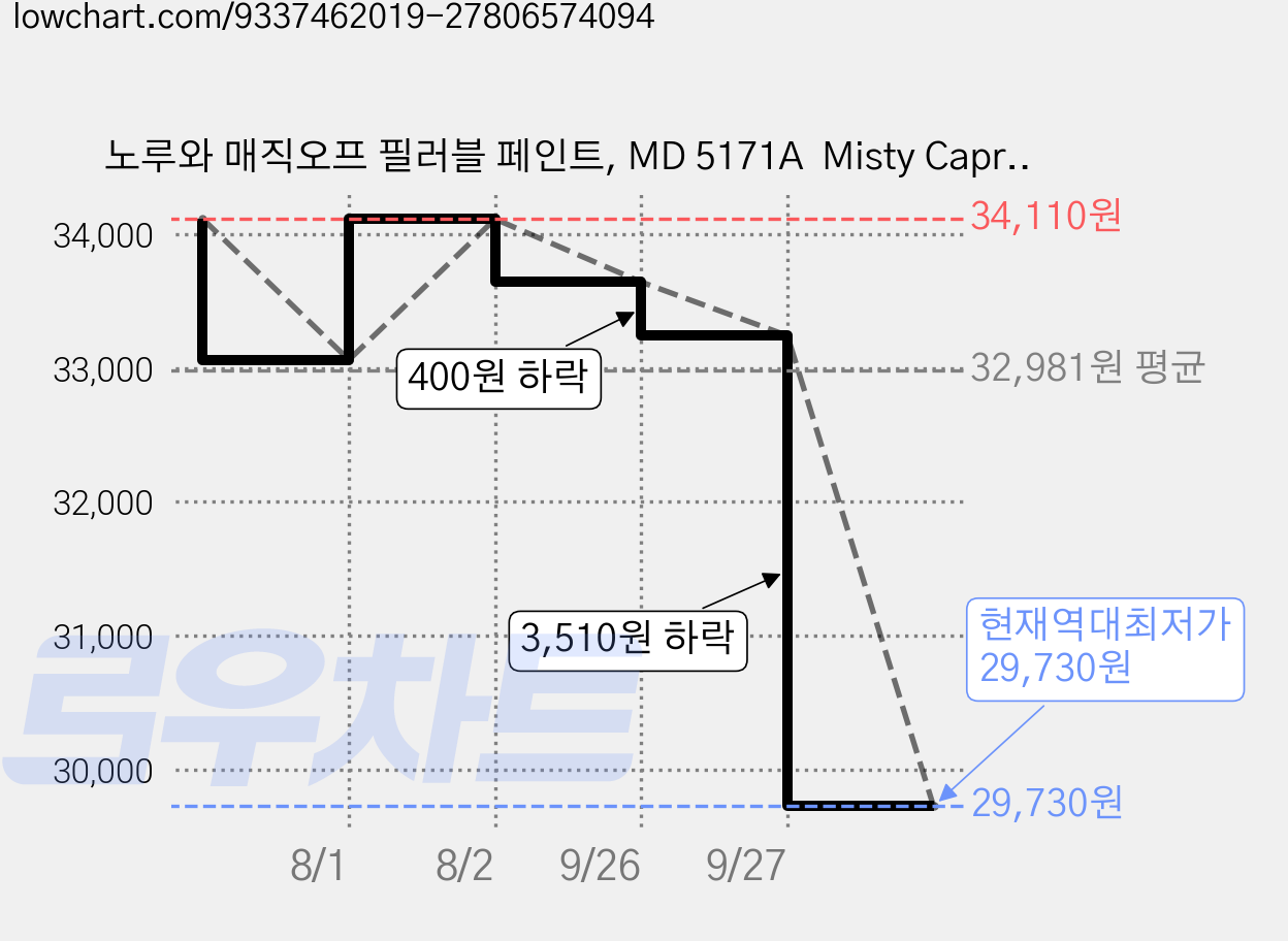 노루와 매직오프 필러블 페인트, MD 5171A  Misty Capri, 1개, 1L 가격 변동 차트, 현재가 29,730원, 역대최저가