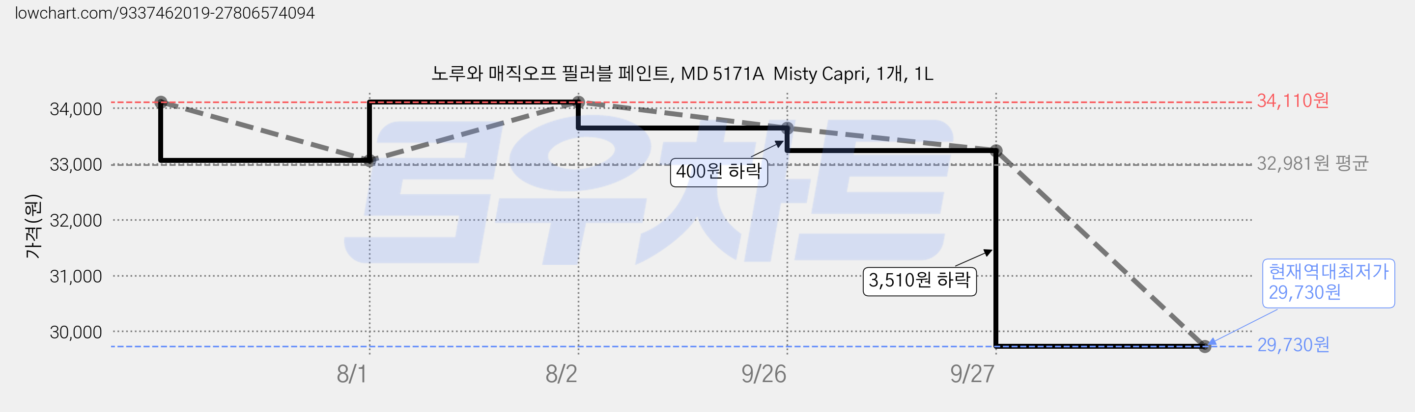 노루와 매직오프 필러블 페인트, MD 5171A  Misty Capri, 1개, 1L 가격 변동 차트, 현재가 29,730원, 역대최저가