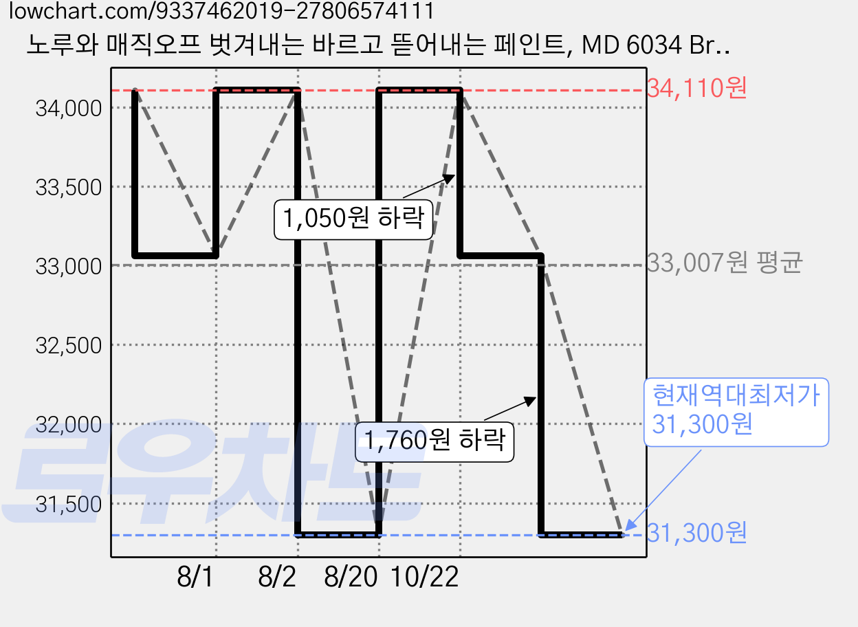노루와 매직오프 벗겨내는 바르고 뜯어내는 페인트, MD 6034 Brick Red, 1개, 1L 가격 변동 차트, 현재가 31,300원, 역대최저가