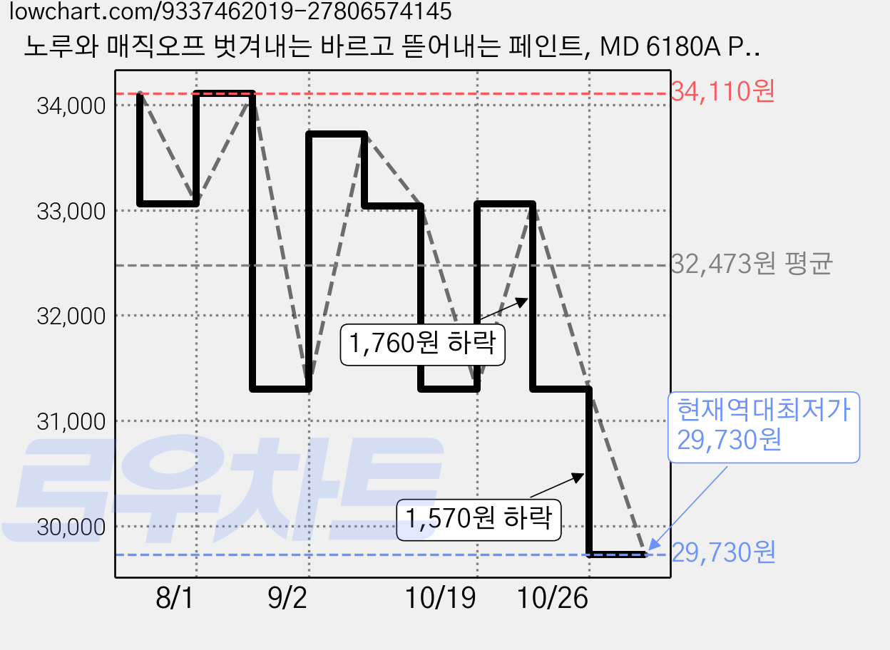 노루와 매직오프 벗겨내는 바르고 뜯어내는 페인트, MD 6180A Periwinkle, 1개, 1L 가격 변동 차트, 현재가 29,730원, 역대최저가
