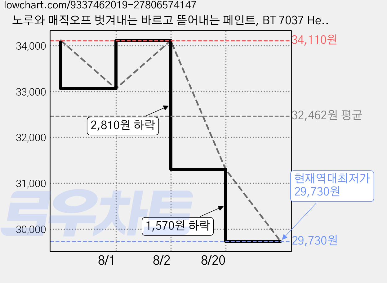 노루와 매직오프 벗겨내는 바르고 뜯어내는 페인트, BT 7037 Heavenly Pink, 1개, 1L 가격 변동 차트, 현재가 29,730원, 역대최저가