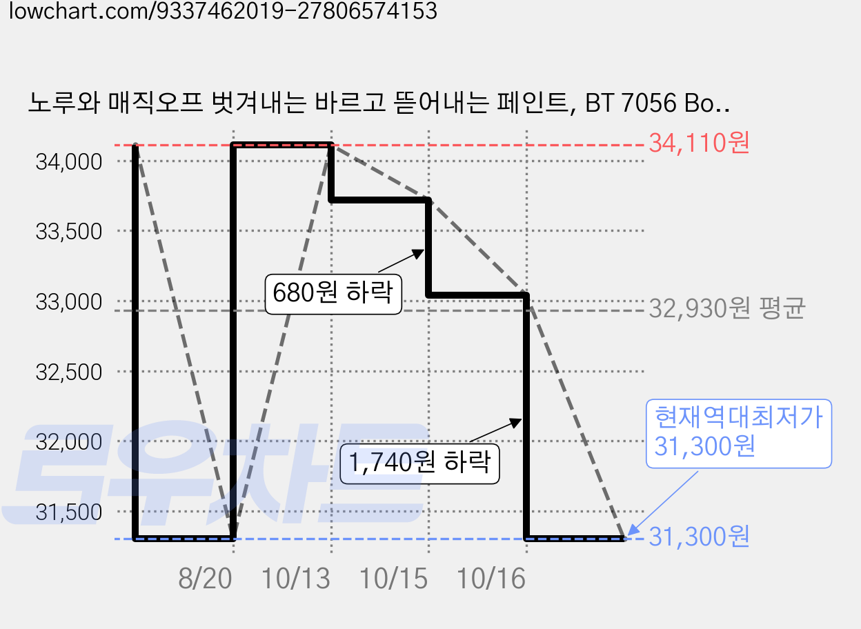 노루와 매직오프 벗겨내는 바르고 뜯어내는 페인트, BT 7056 Boiling Orange, 1개, 1L 가격 변동 차트, 현재가 31,300원, 역대최저가