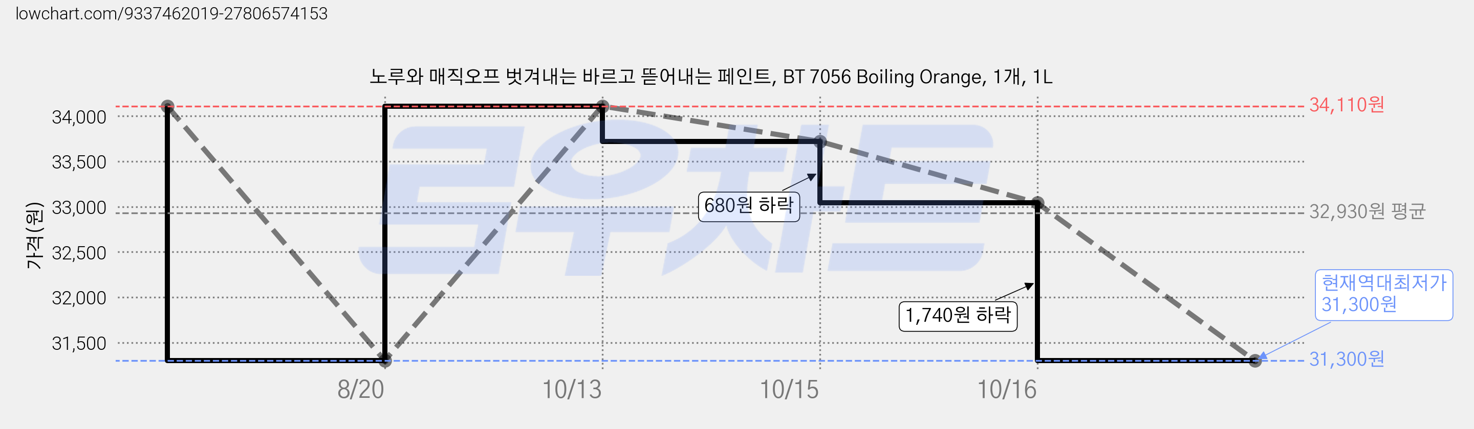 노루와 매직오프 벗겨내는 바르고 뜯어내는 페인트, BT 7056 Boiling Orange, 1개, 1L 가격 변동 차트, 현재가 31,300원, 역대최저가