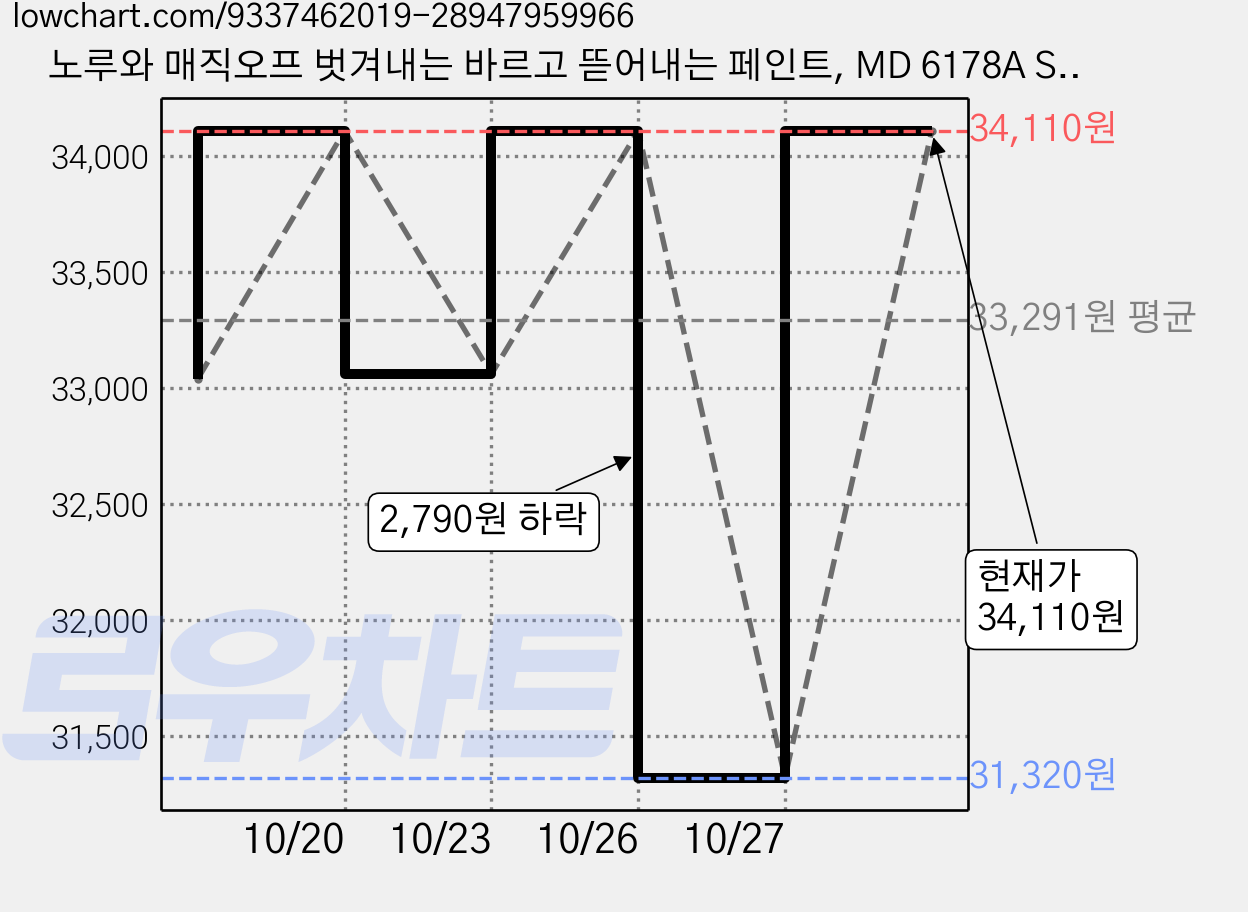 노루와 매직오프 벗겨내는 바르고 뜯어내는 페인트, MD 6178A Summer Boom, 1개, 1L 가격 변동 차트, 현재가 34,110원, 관측 최저가 31,320원