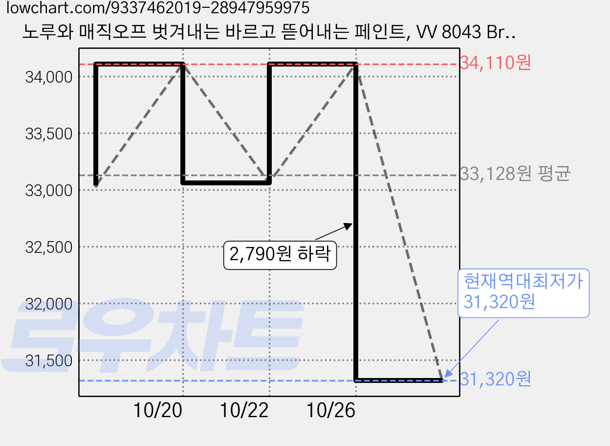노루와 매직오프 벗겨내는 바르고 뜯어내는 페인트, VV 8043 Bright Canola, 1개, 1L 가격 변동 차트, 현재가 31,320원, 역대최저가