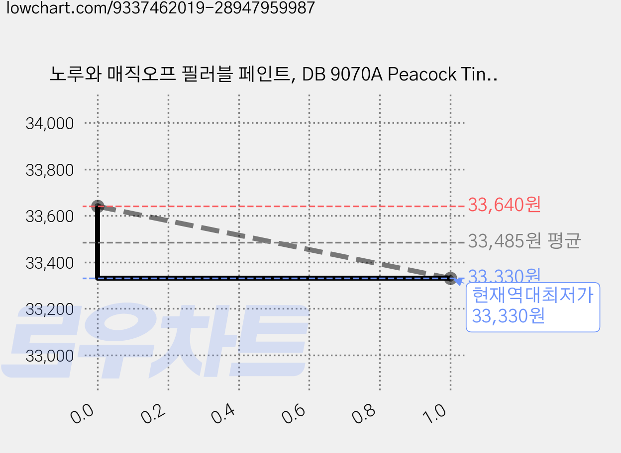 노루와 매직오프 필러블 페인트, DB 9070A Peacock Tint, 1개, 1L 가격 변동 차트, 현재가 33,330원, 역대최저가