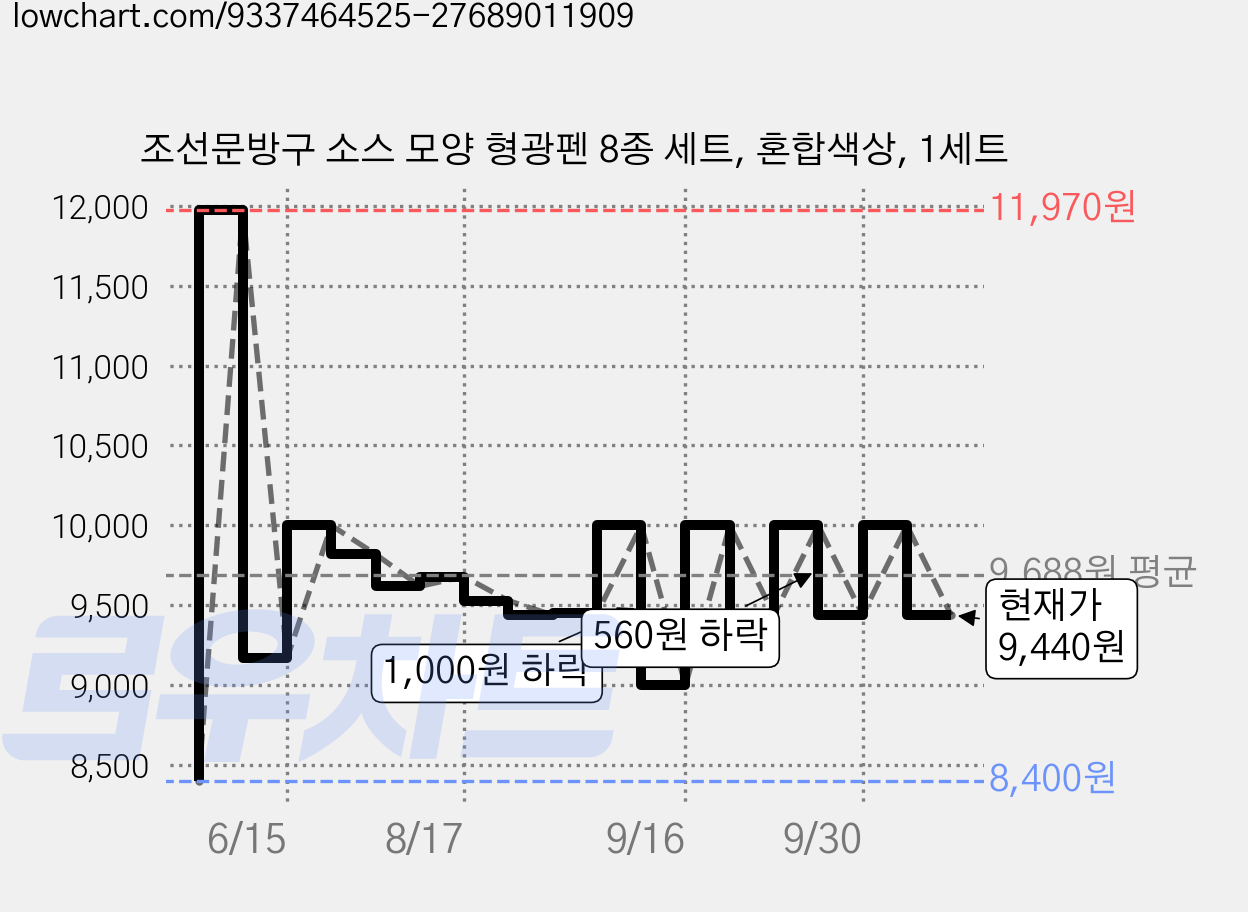 조선문방구 소스 모양 형광펜 8종 세트, 혼합색상, 1세트 가격 변동 차트, 현재가 9,440원, 관측 최저가 8,400원