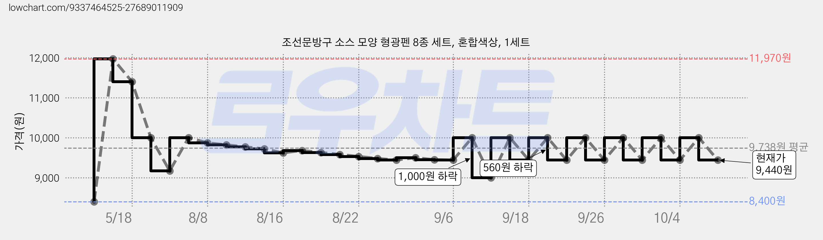 조선문방구 소스 모양 형광펜 8종 세트, 혼합색상, 1세트 가격 변동 차트, 현재가 9,440원, 관측 최저가 8,400원