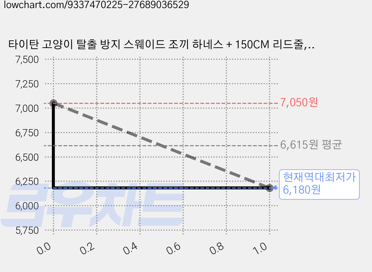 타이탄 고양이 탈출 방지 스웨이드 조끼 하네스 + 150CM 리드줄, 보라색, 1개 가격 변동 차트, 현재가 6,180원, 역대최저가