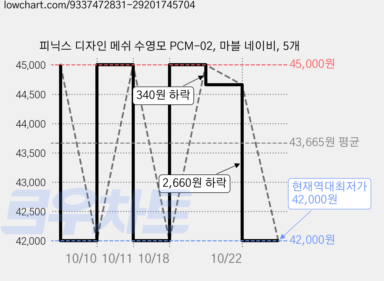 피닉스 디자인 메쉬 수영모 PCM-02, 마블 네이비, 5개 가격 변동 차트, 현재가 42,000원, 역대최저가