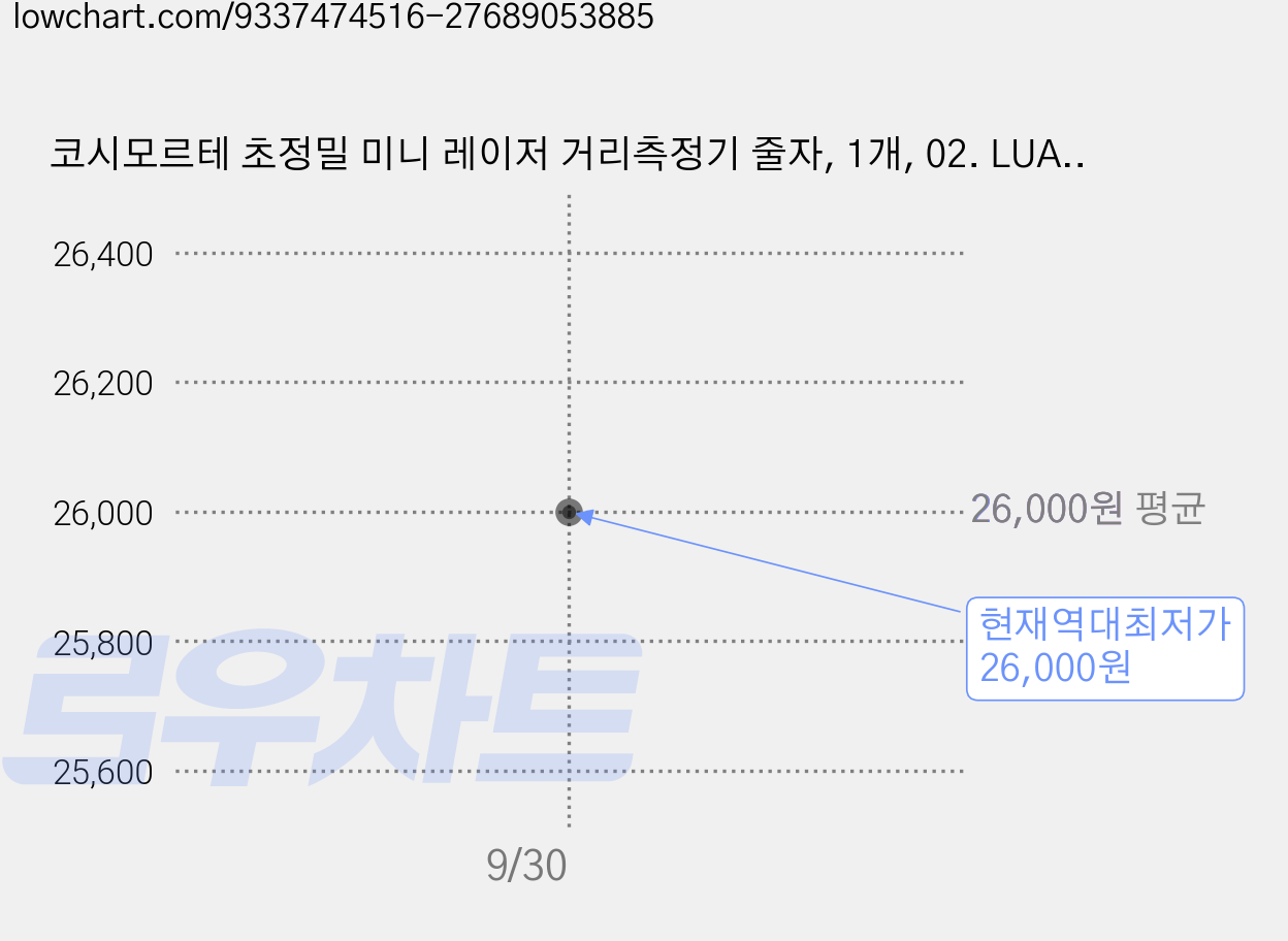 코시모르테 초정밀 미니 레이저 거리측정기 줄자, 1개, 02. LUAZ-Z70m 가격 변동 차트, 현재가 26,000원, 역대최저가