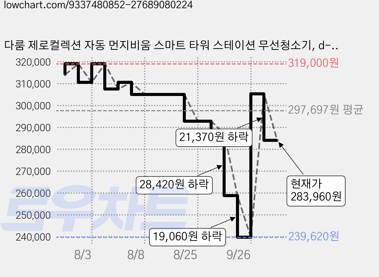 다룸 제로컬렉션 자동 먼지비움 스마트 타워 스테이션 무선청소기, d-YLK-VT-1001, 아이보리 가격 변동 차트, 현재가 283,960원, 관측 최저가 239,620원