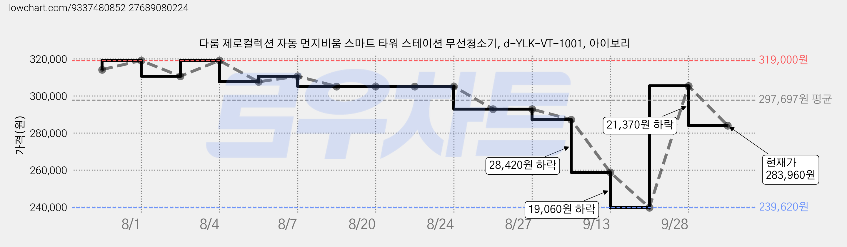 다룸 제로컬렉션 자동 먼지비움 스마트 타워 스테이션 무선청소기, d-YLK-VT-1001, 아이보리 가격 변동 차트, 현재가 283,960원, 관측 최저가 239,620원