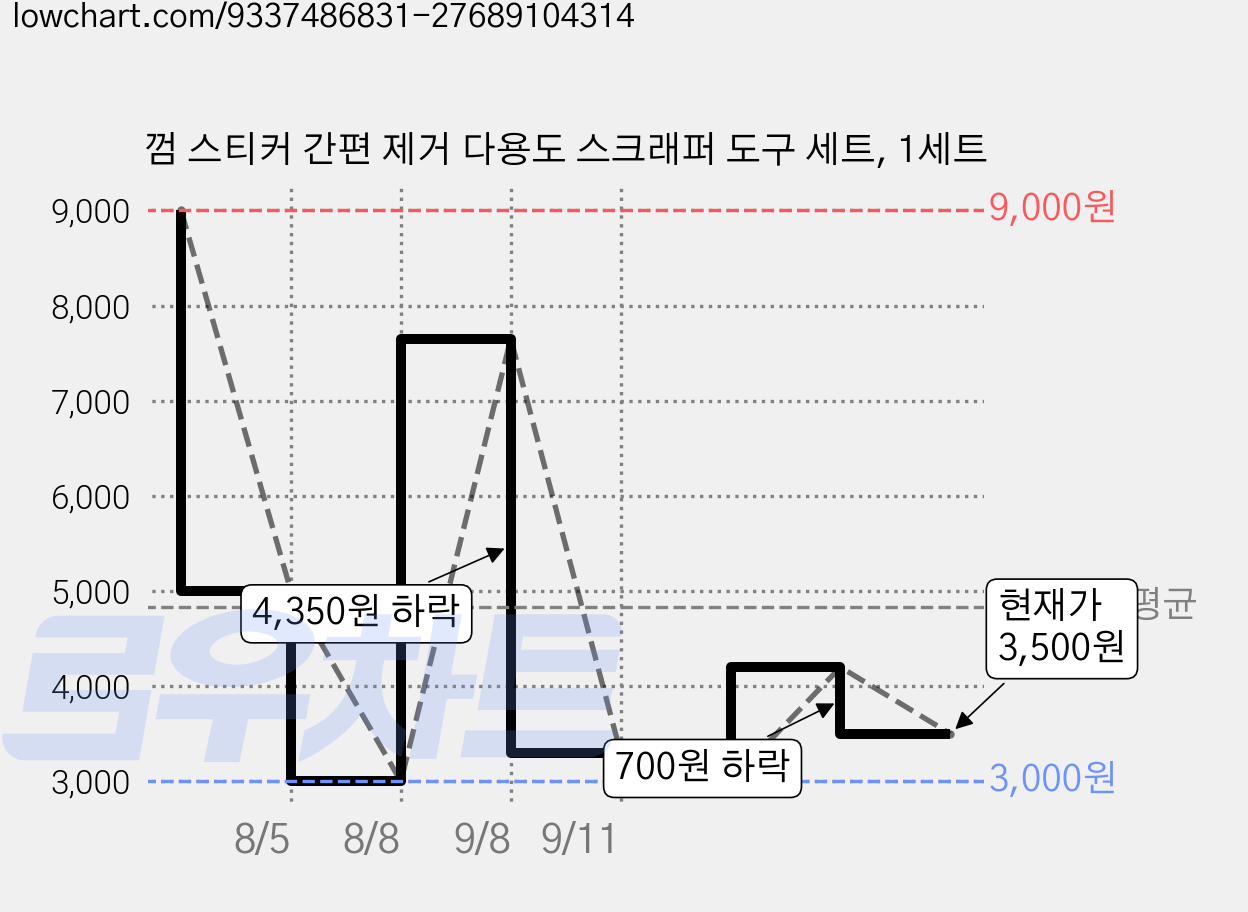 껌 스티커 간편 제거 다용도 스크래퍼 도구 세트, 1세트 가격 변동 차트, 현재가 3,500원, 관측 최저가 3,000원