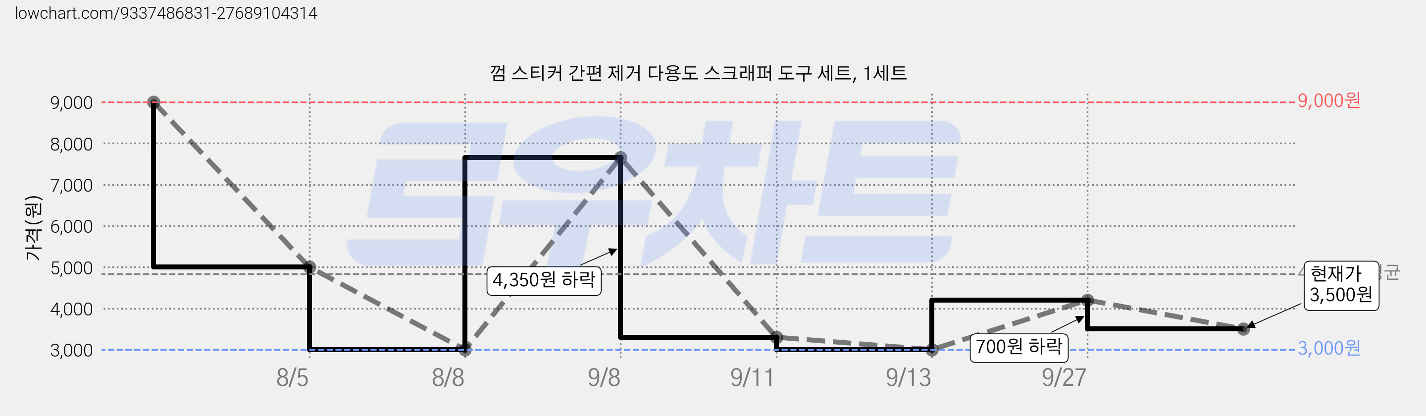 껌 스티커 간편 제거 다용도 스크래퍼 도구 세트, 1세트 가격 변동 차트, 현재가 3,500원, 관측 최저가 3,000원
