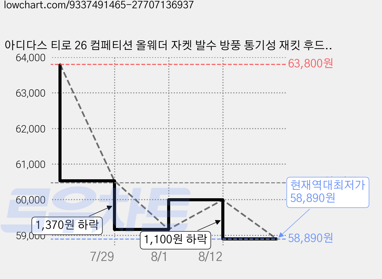 아디다스 티로 26 컴페티션 올웨더 자켓 발수 방풍 통기성 재킷 후드 바람막이 가격 변동 차트, 현재가 58,890원, 역대최저가
