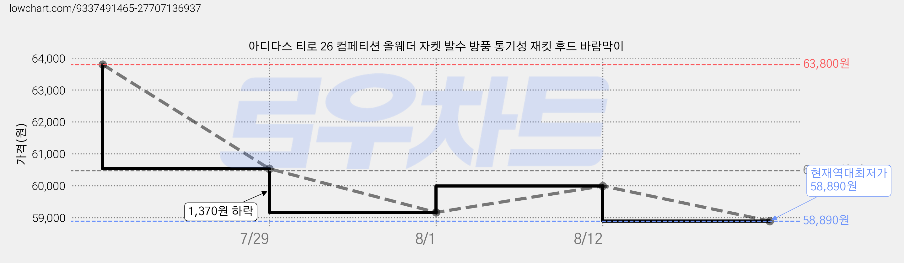 아디다스 티로 26 컴페티션 올웨더 자켓 발수 방풍 통기성 재킷 후드 바람막이 가격 변동 차트, 현재가 58,890원, 역대최저가