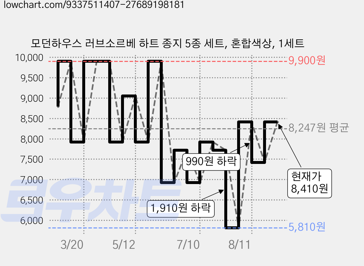 모던하우스 러브소르베 하트 종지 5종 세트, 혼합색상, 1세트 가격 변동 차트, 현재가 8,410원, 관측 최저가 5,810원