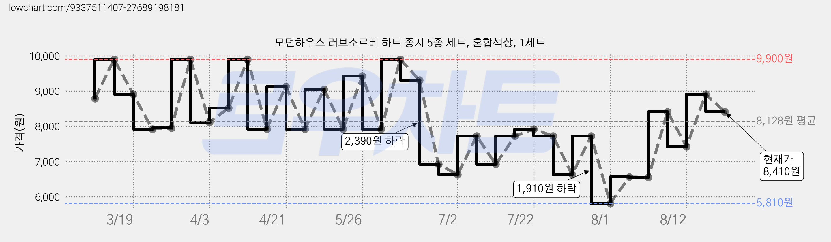 모던하우스 러브소르베 하트 종지 5종 세트, 혼합색상, 1세트 가격 변동 차트, 현재가 8,410원, 관측 최저가 5,810원