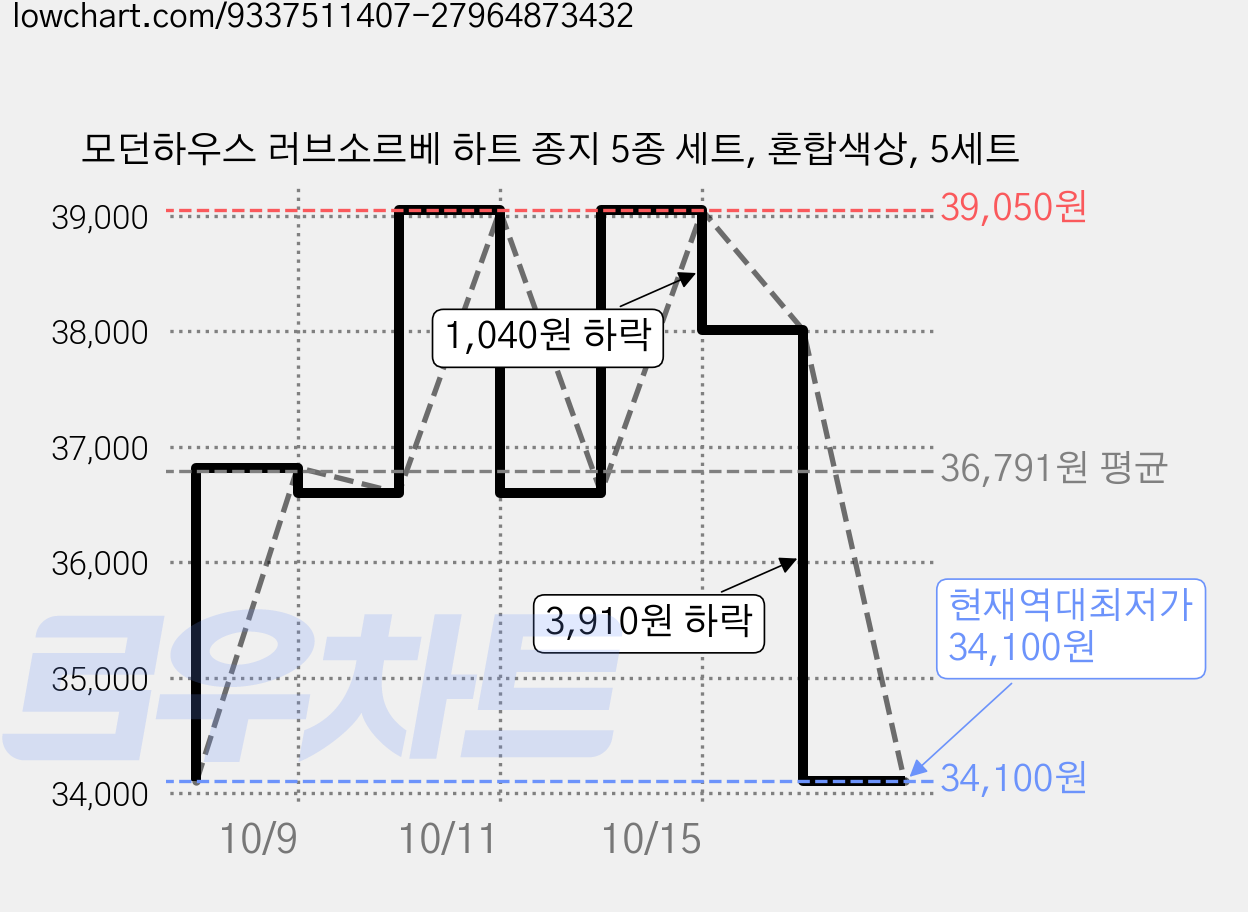모던하우스 러브소르베 하트 종지 5종 세트, 혼합색상, 5세트 가격 변동 차트, 현재가 34,100원, 역대최저가