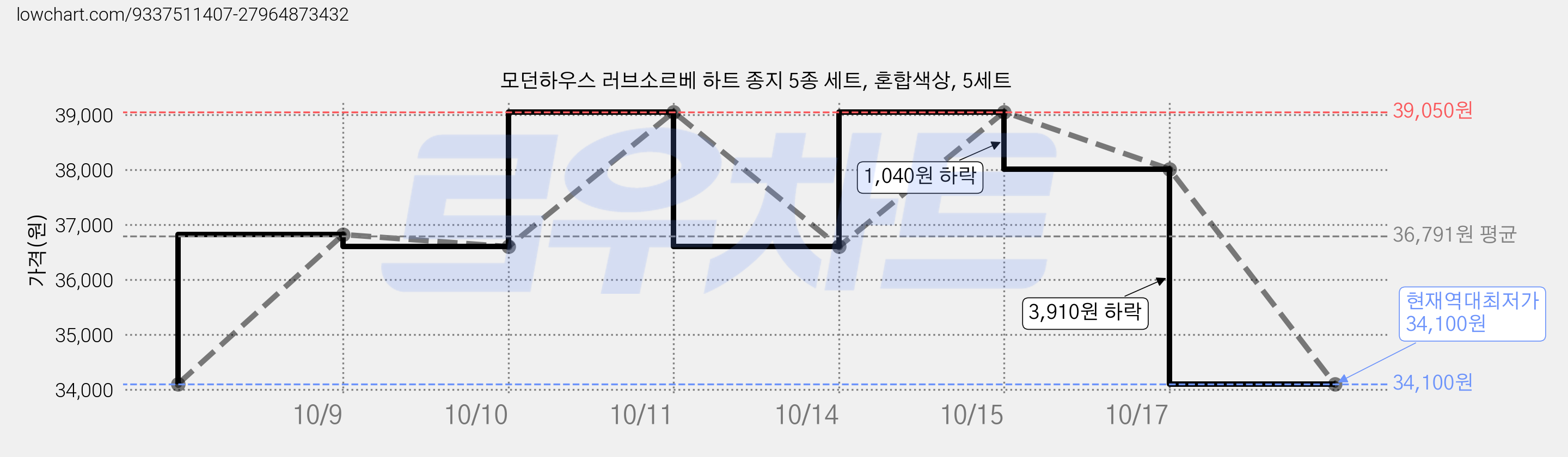 모던하우스 러브소르베 하트 종지 5종 세트, 혼합색상, 5세트 가격 변동 차트, 현재가 34,100원, 역대최저가
